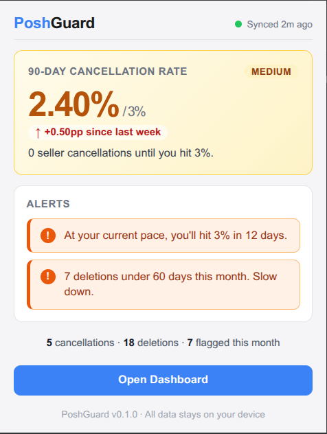 PoshGuard compliance dashboard — cancellation rate, risk alerts, and summary
